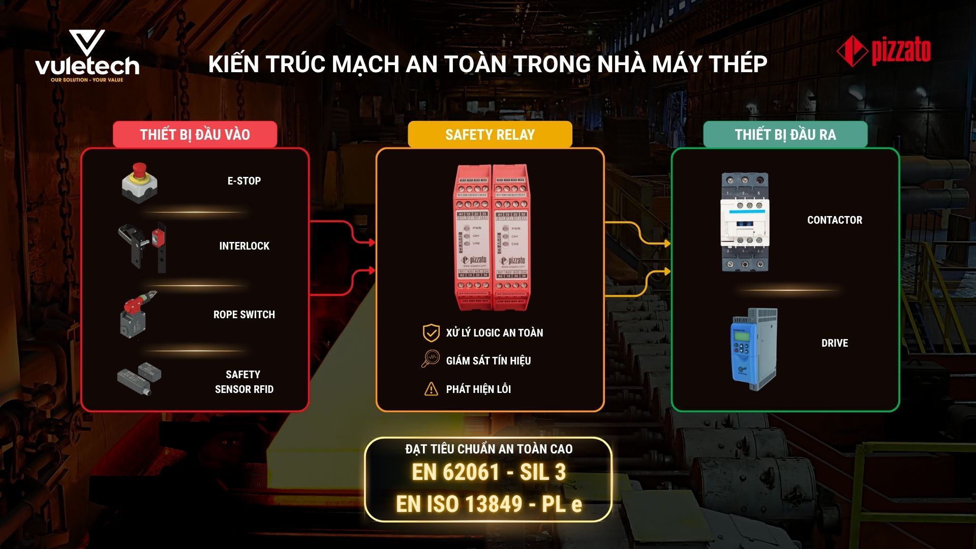 KIẾN TRÚC MẠCH AN TOÀN TRONG NHÀ MÁY THÉP
