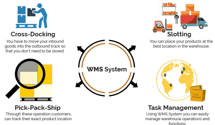 UTLogs Club  LOGISTICS KNOWLEDGE PHẦN MỀM QUẢN LÝ KHO WMS  WAREHOUSE  MANAGEMENT SYSTEM Mục tiêu của các kho là kiểm soát việc vận chuyển và lưu  hàng hóa một cách