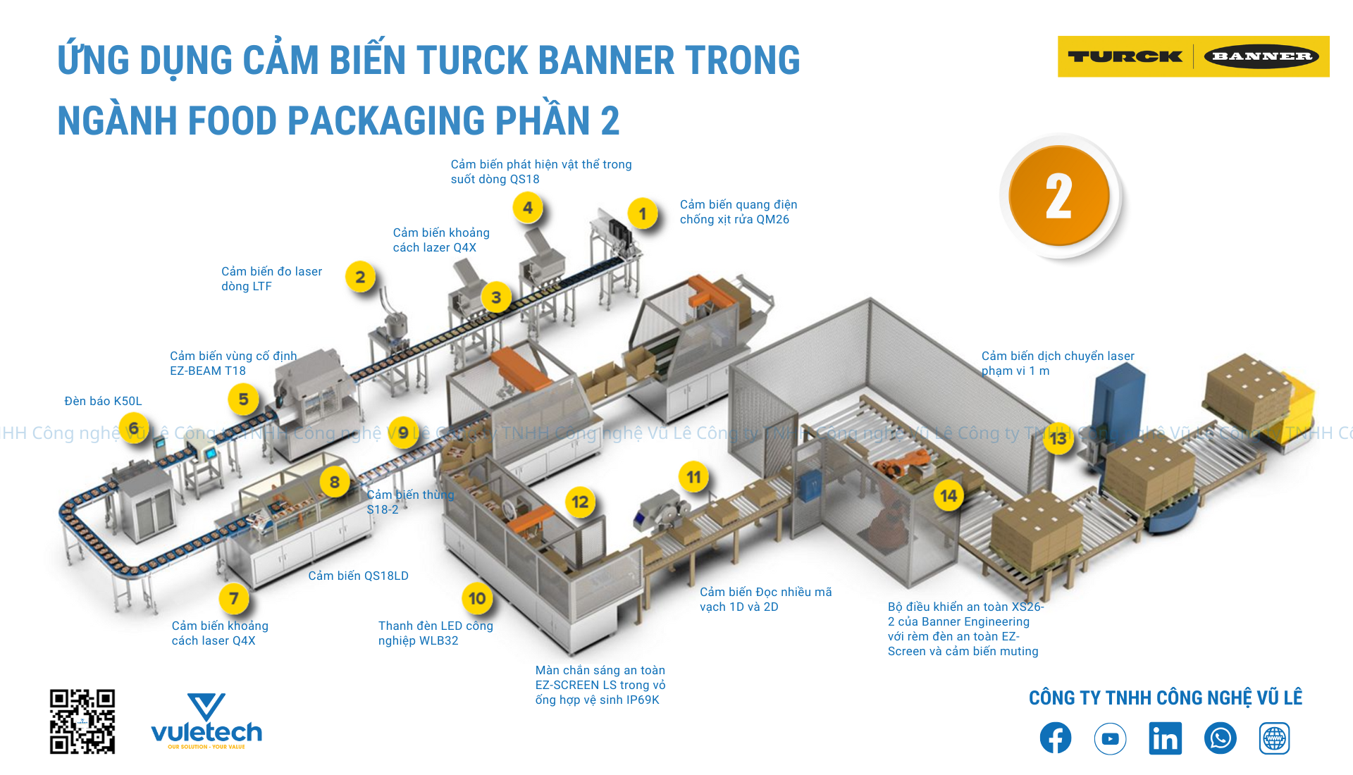 ỨNG DỤNG CẢM BIẾN TURCK BANNER TRONG NGÀNH ĐÓNG GÓI THỰC PHẨM