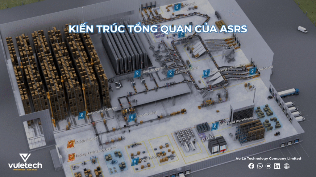 Kiến trúc tổng quan của ASRS