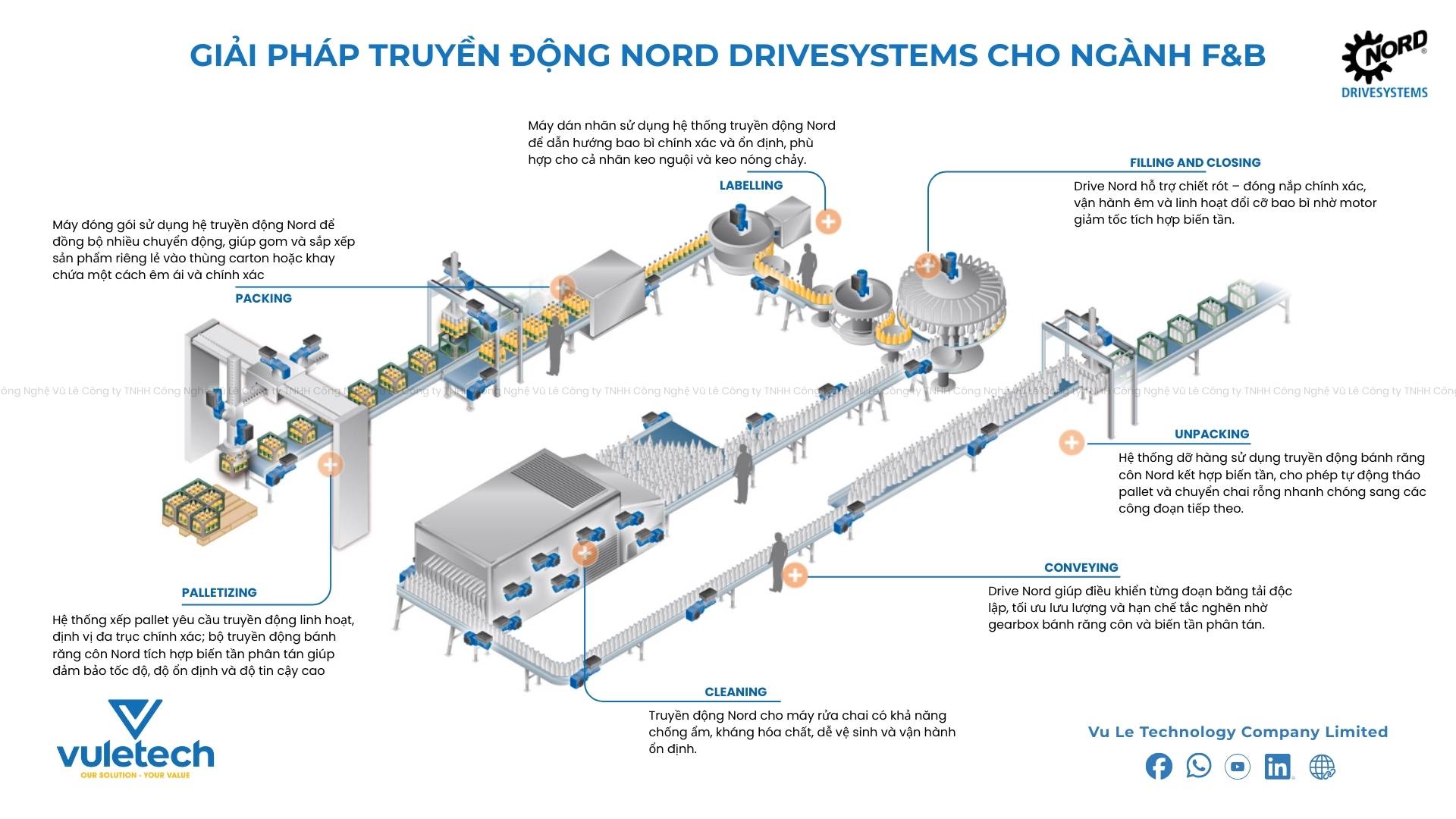 Giải pháp TRUYỀN ĐỘNG Nord DRIVESYSTEMS cho ngành F&B