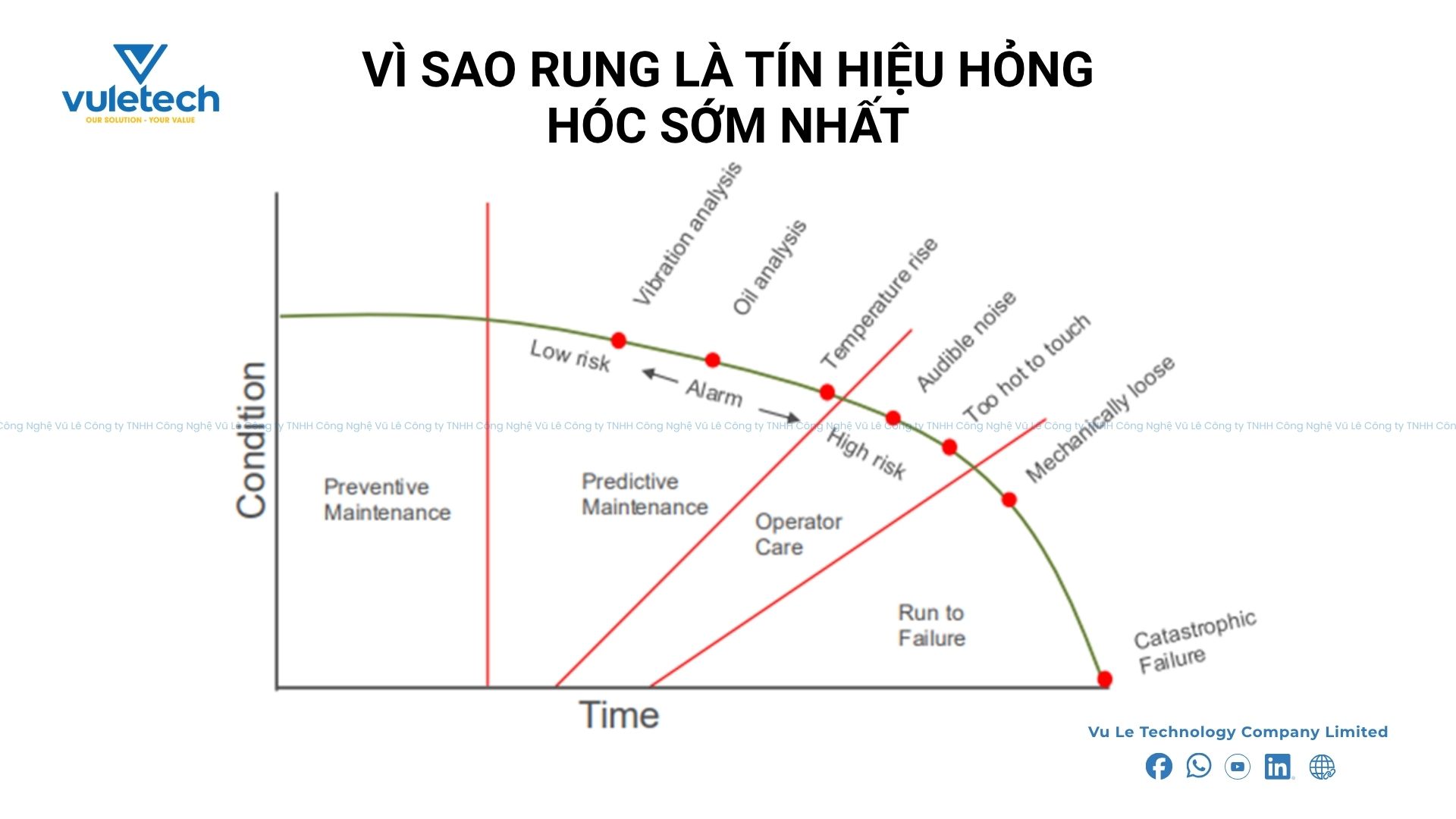 Vì sao rung là tín hiệu hỏng hóc sớm nhất