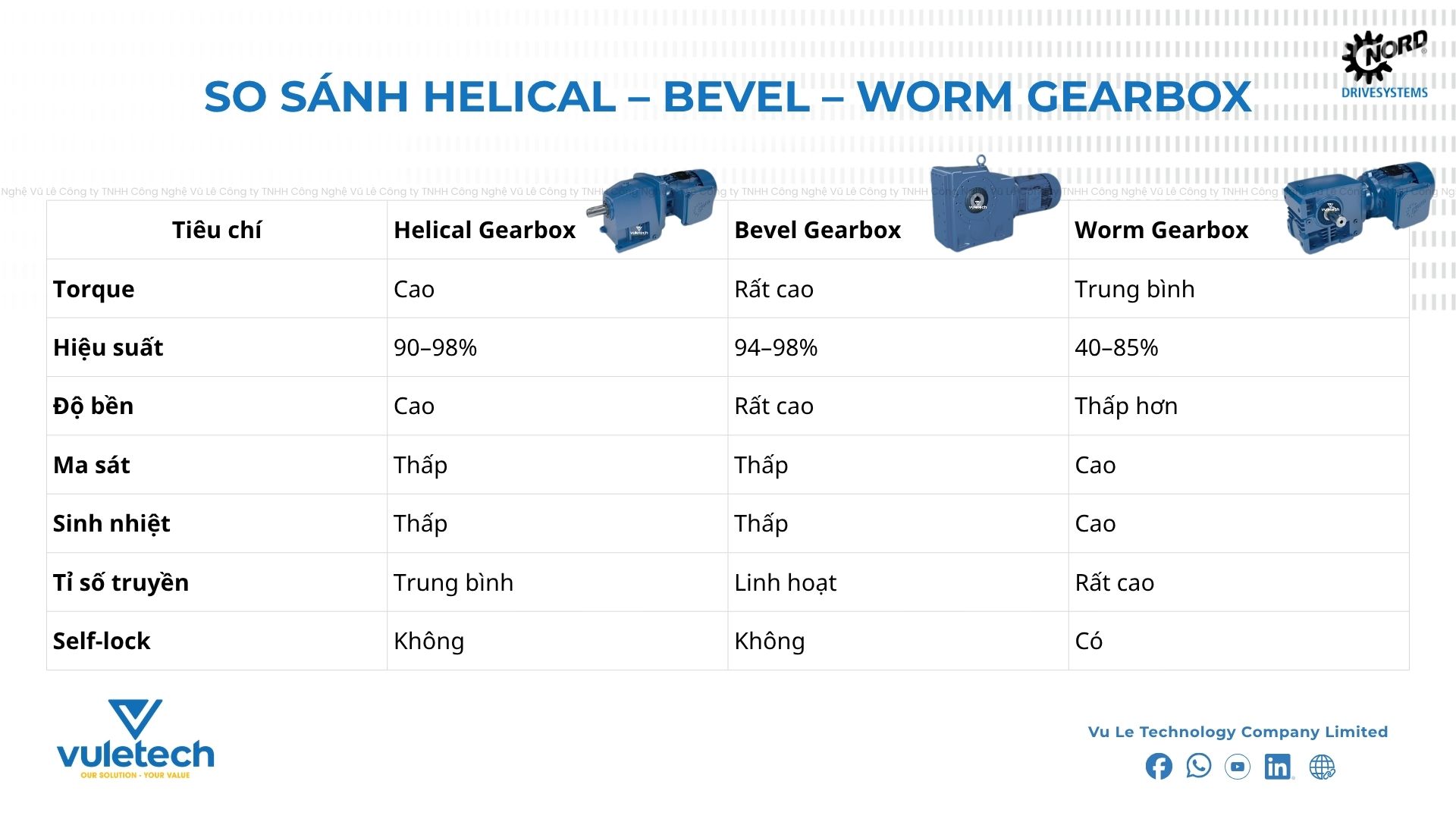 So sánh Helical – Bevel – Worm Gearbox