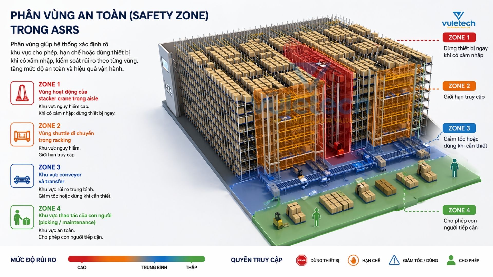 phân vùng an toàn trong ASRSS