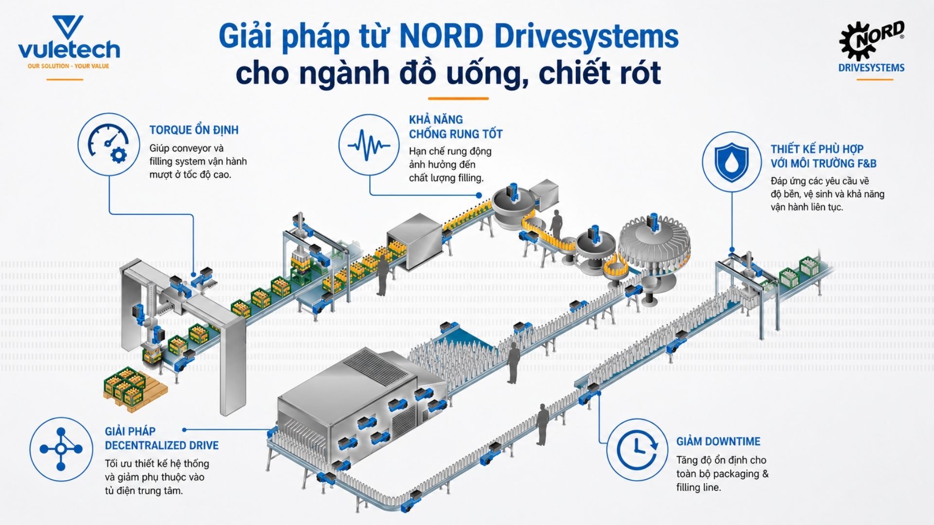 giải pháp từ nord drivesystems
